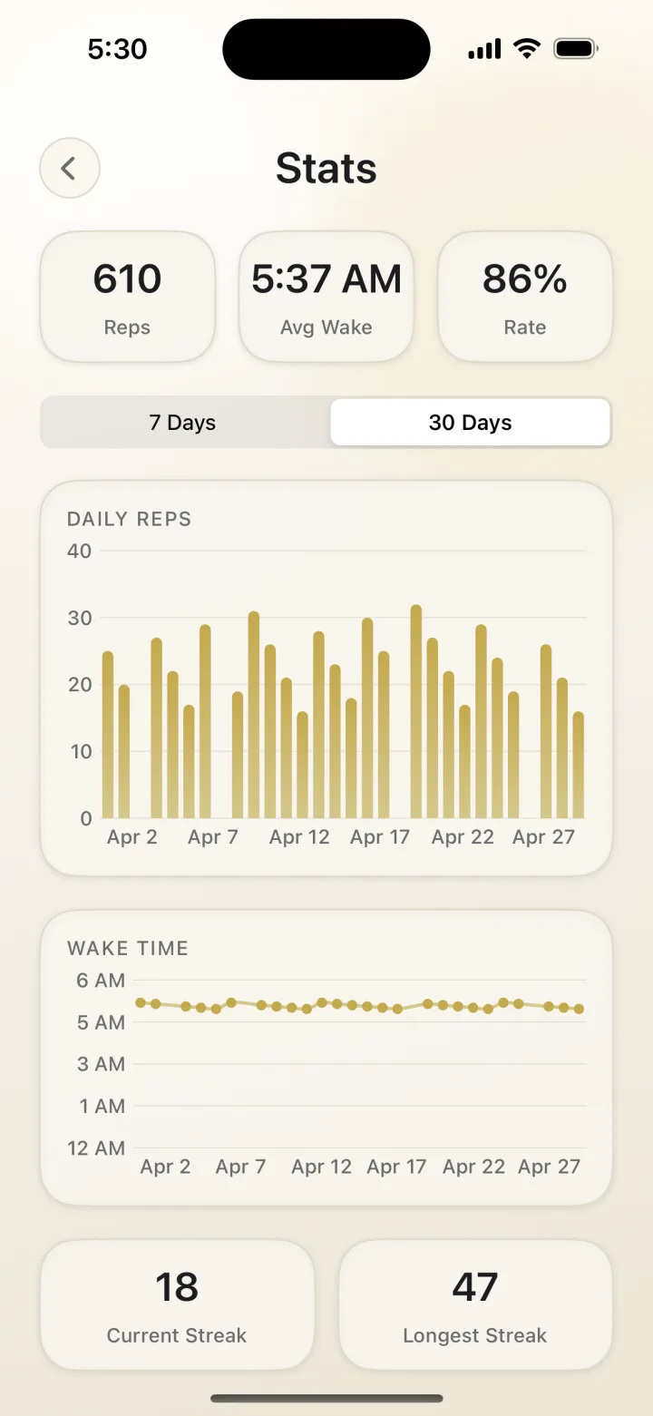 RiseReps stats screen showing 610 total reps, 5:37 AM average wake time, and 86% completion rate over 30 days